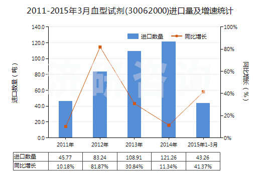 2011-2015年3月血型試劑(30062000)進(jìn)口量及增速統(tǒng)計(jì)